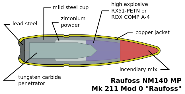 Raufoss Mk 211 HEAP ammunition